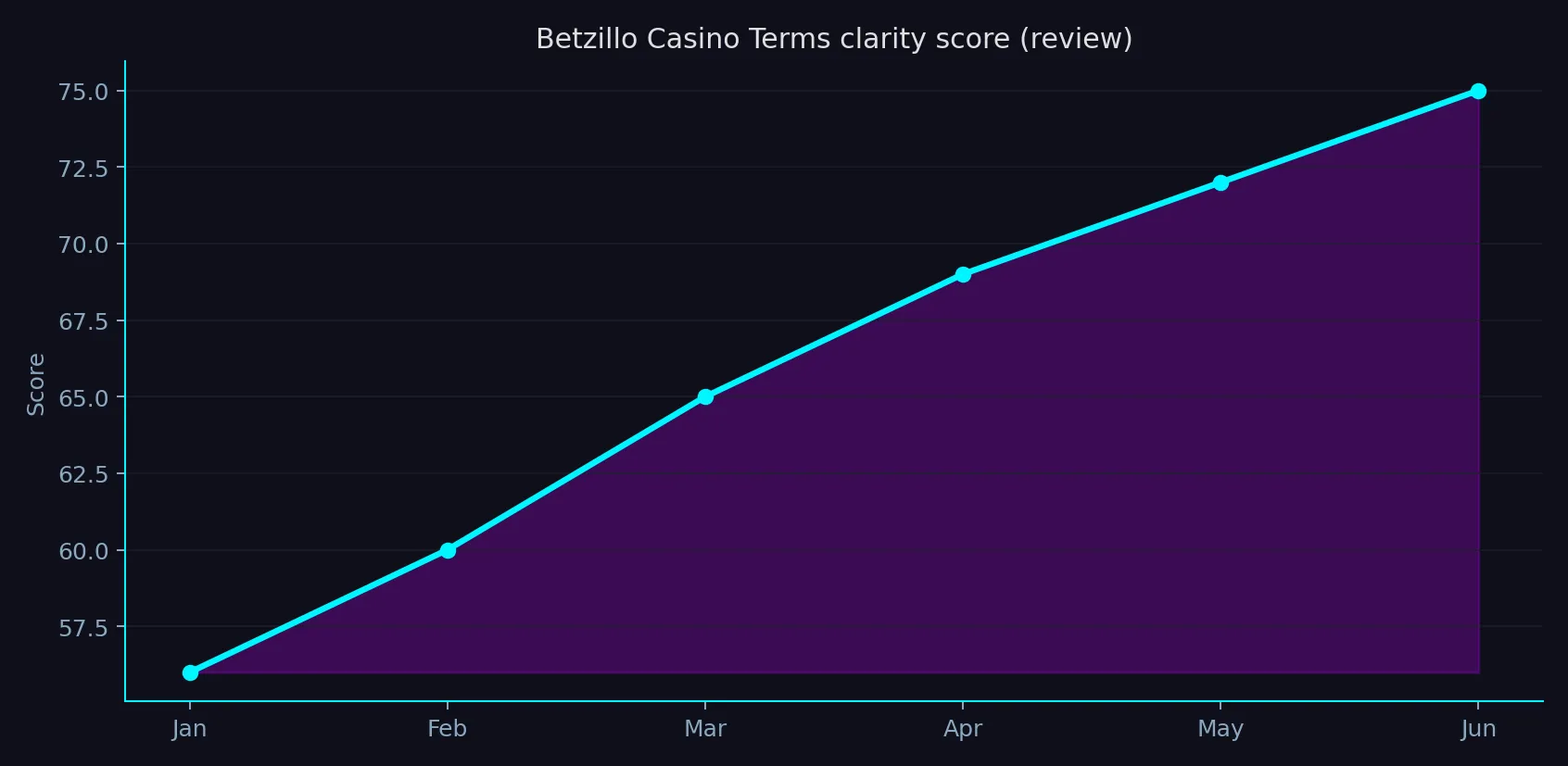 Betzillo Casino terms clarity review chart