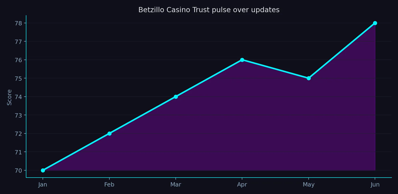 Betzillo Casino trust pulse chart for editorial update cycles